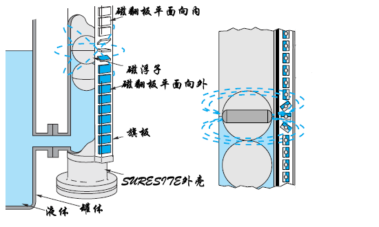 冷凝水液位計，蒸汽冷凝液液位計，蒸餾水液位計